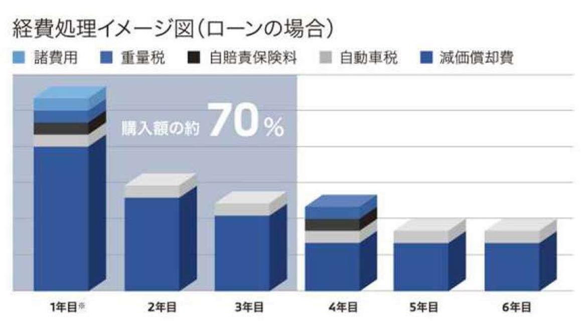 3年間で購入額の約70％を経費計上することが可能に。