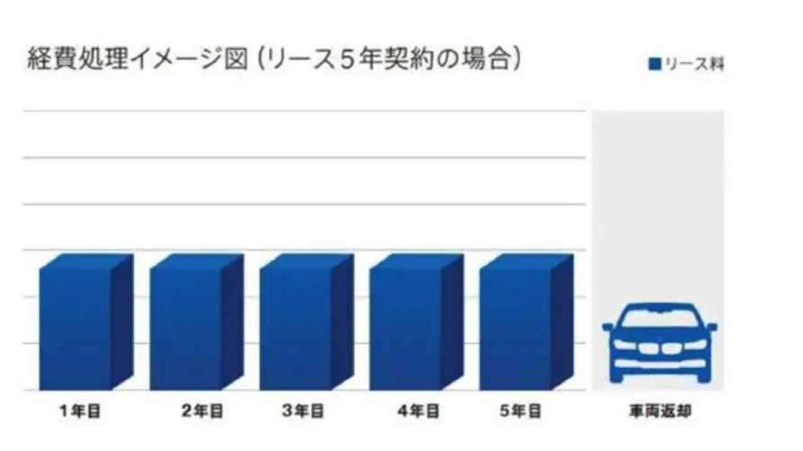 初期費用をかけずに定額で乗れるため、資金計画も容易に。